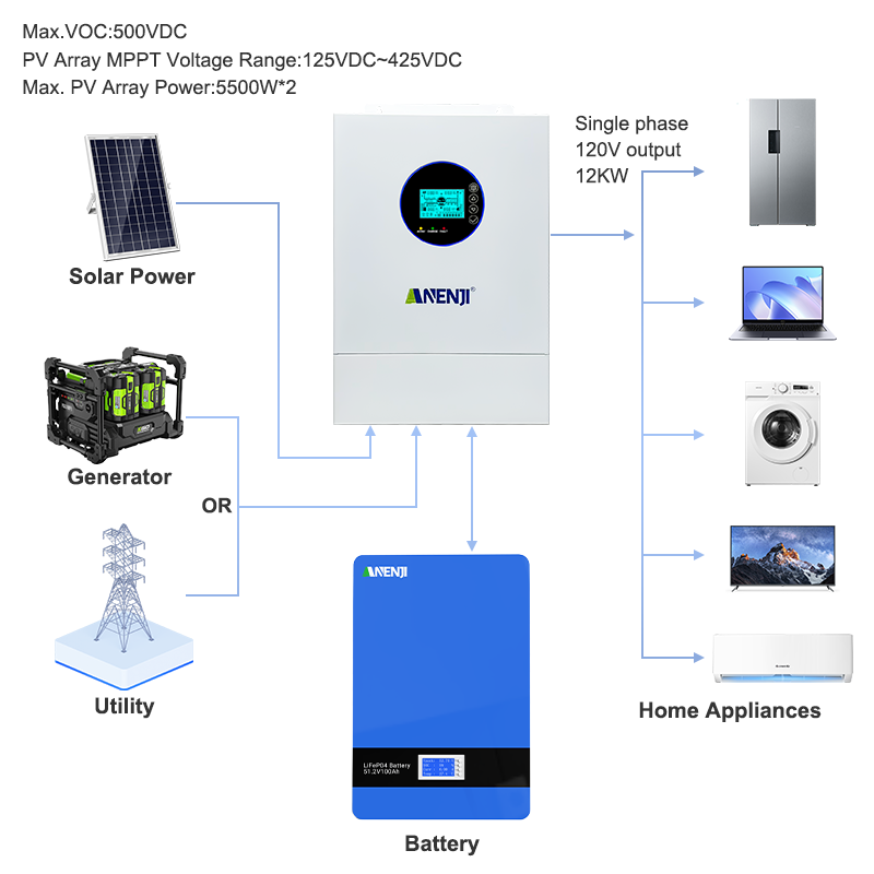 ANENJI 12KW 120V/240VAC hybrid - Flexible Solar Panel recensie en prijs