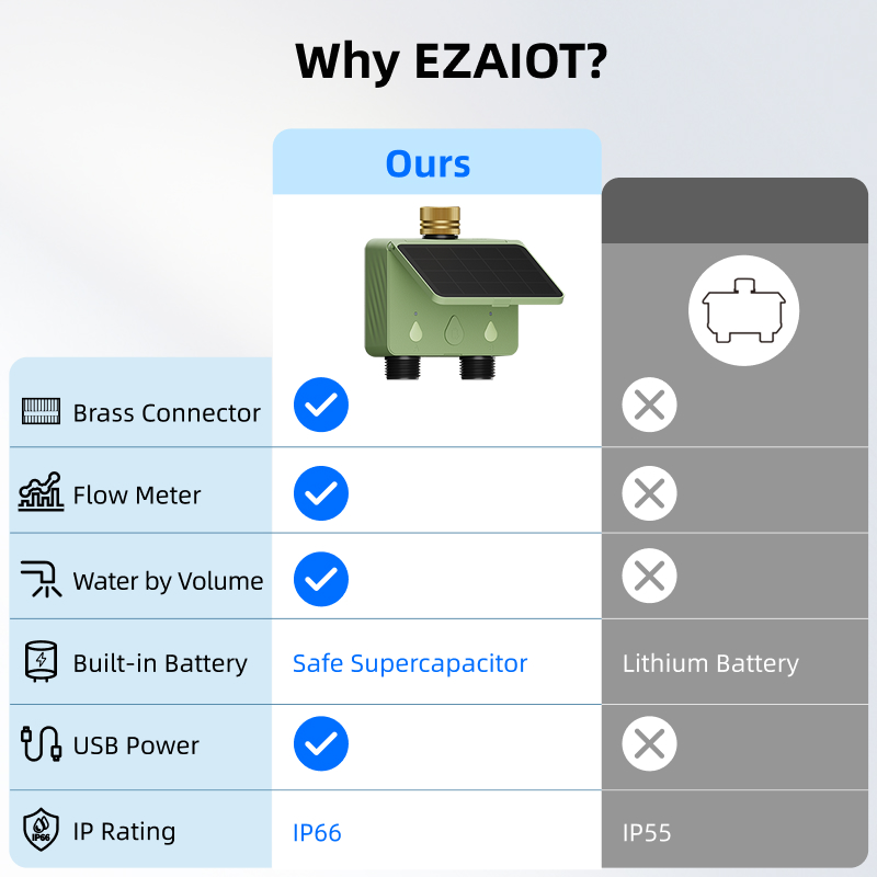 WiFi Watertimer 2 Zone Zonne-e - Renewable Energy Systems recensie en prijs